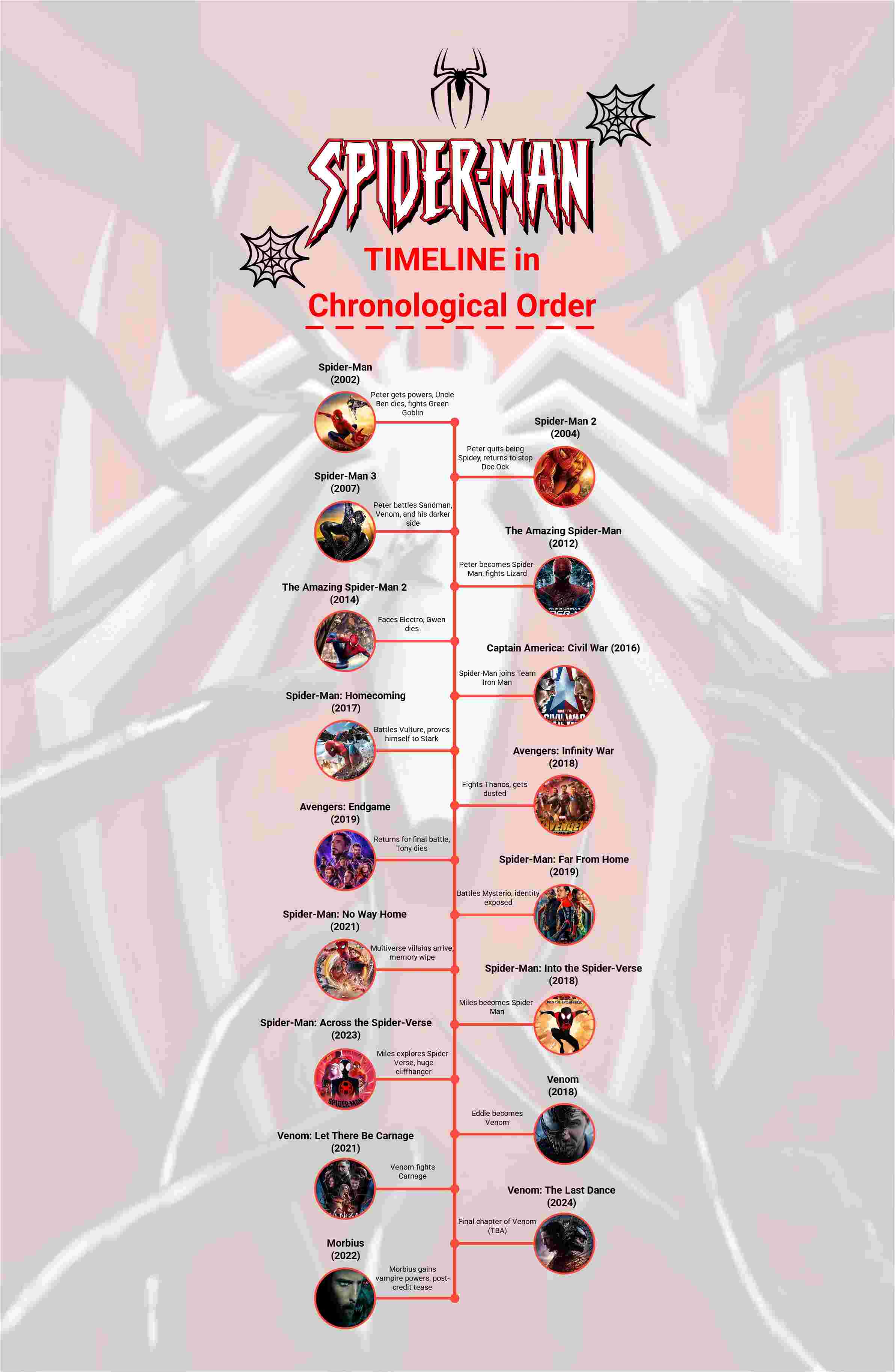 Exploring The Timeline Of Spider Man Homecoming